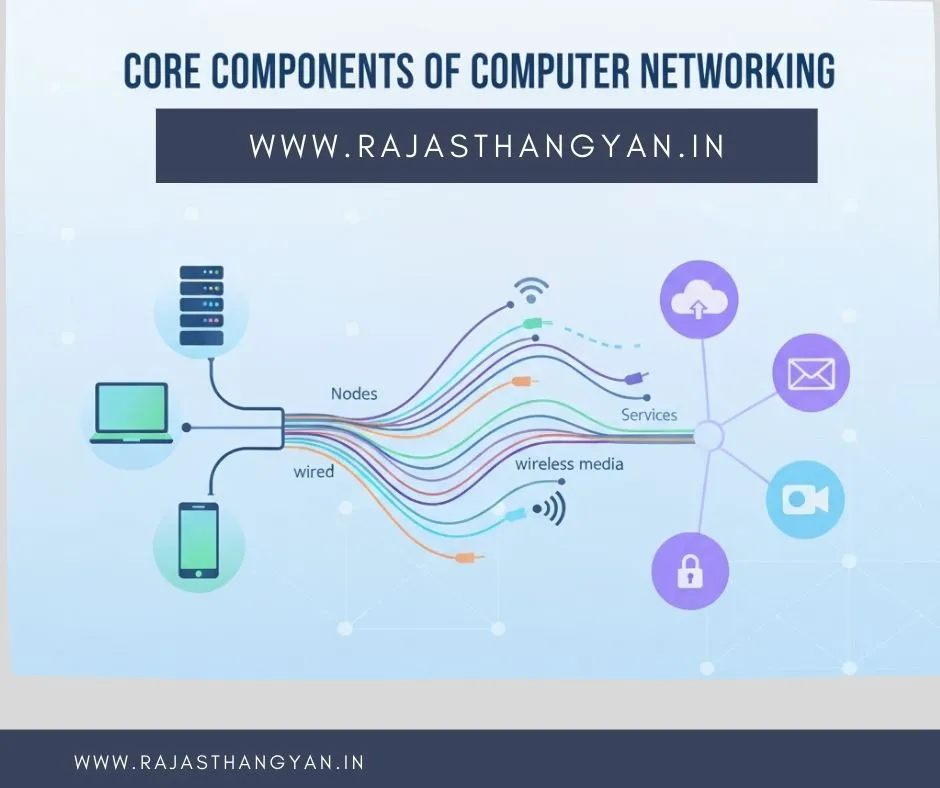Components of Computer Networking