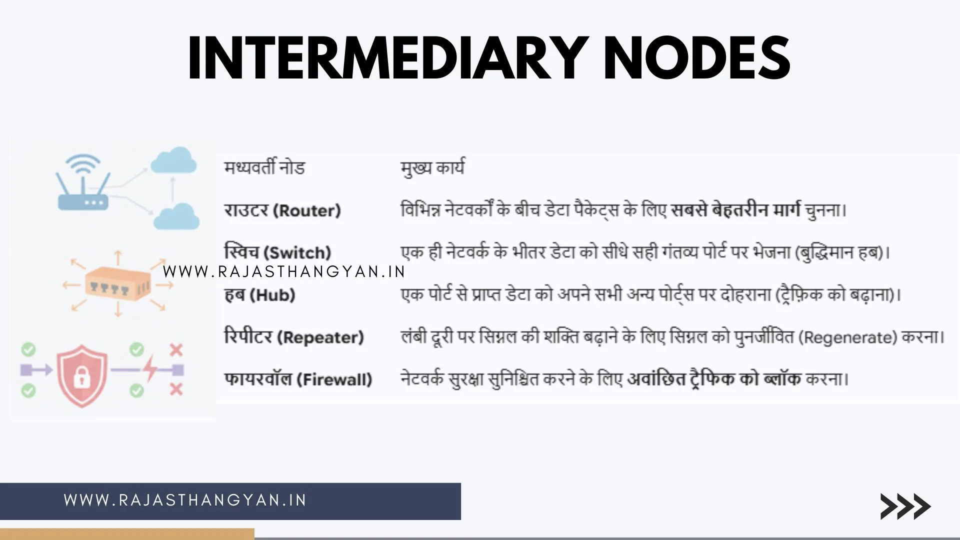 Intermediary Nodes | Components of Computer Networking